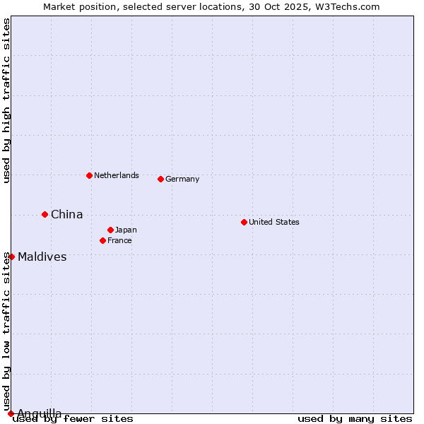 Market position of China vs. Maldives vs. Anguilla