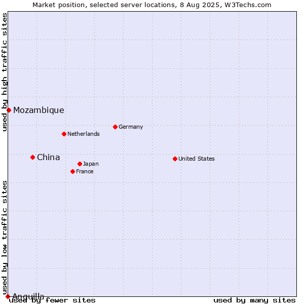 Market position of China vs. Mozambique vs. Anguilla