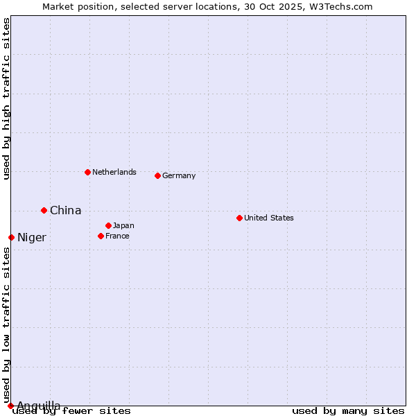 Market position of China vs. Niger vs. Anguilla