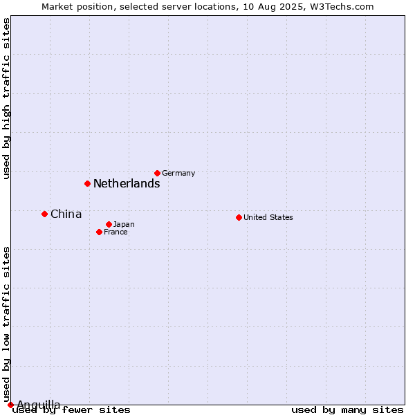 Market position of Netherlands vs. China vs. Anguilla