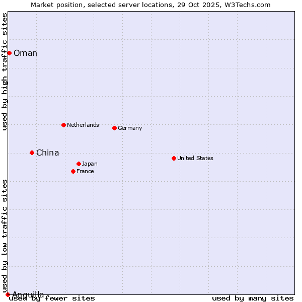 Market position of China vs. Oman vs. Anguilla