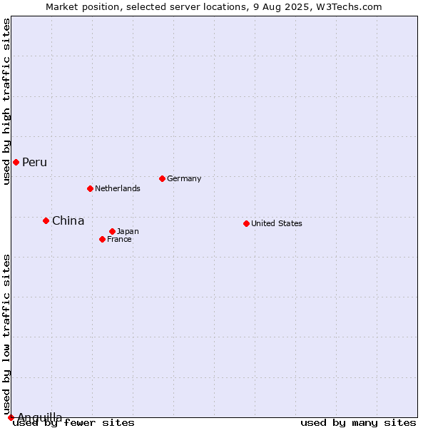 Market position of China vs. Peru vs. Anguilla