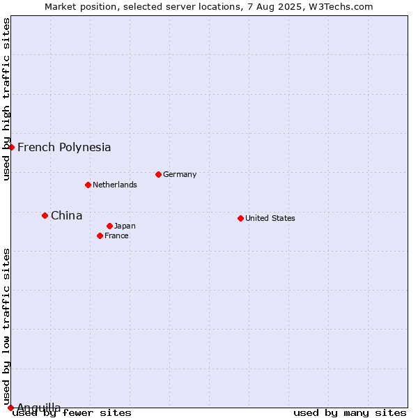 Market position of China vs. French Polynesia vs. Anguilla