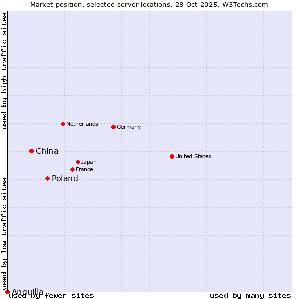 Market position of Poland vs. China vs. Anguilla