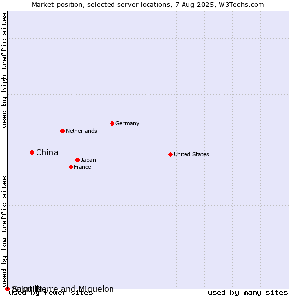 Market position of China vs. Saint Pierre and Miquelon vs. Anguilla