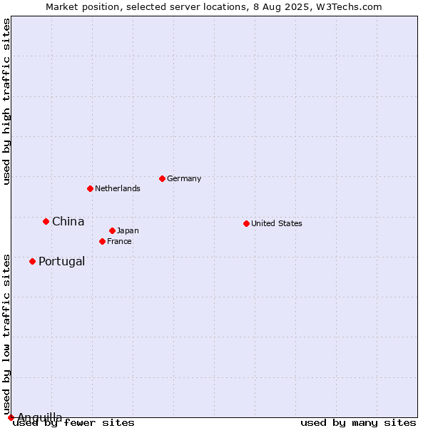 Market position of China vs. Portugal vs. Anguilla