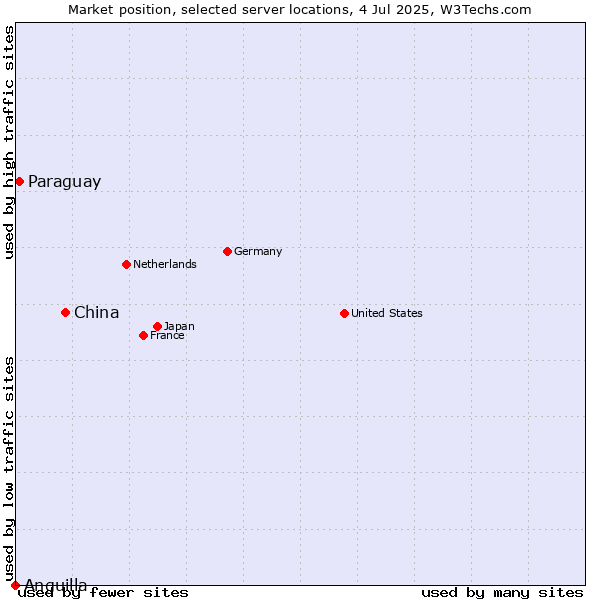 Market position of China vs. Paraguay vs. Anguilla