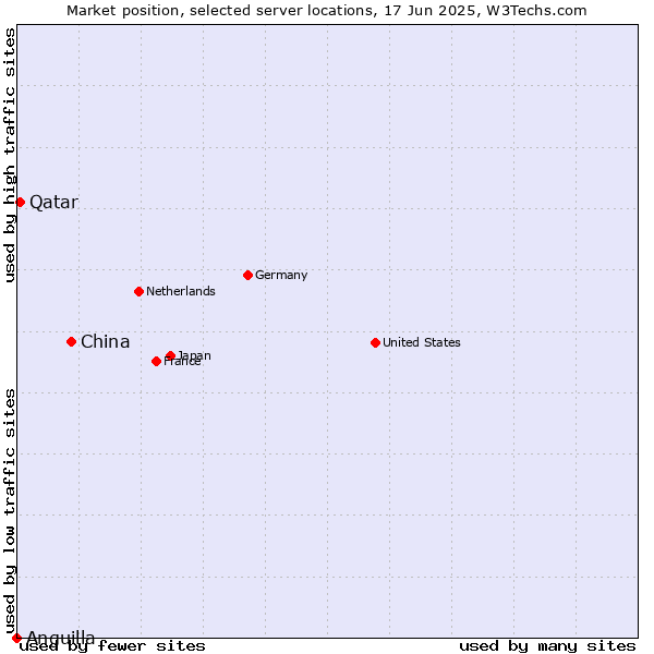 Market position of China vs. Qatar vs. Anguilla