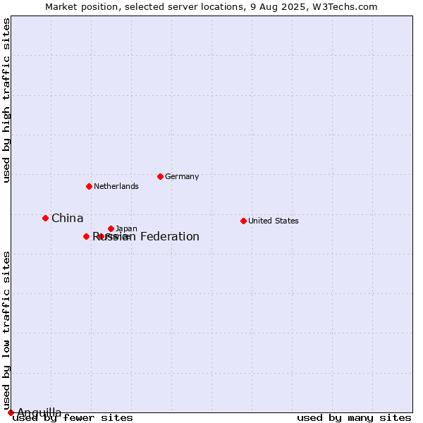 Market position of Russian Federation vs. China vs. Anguilla
