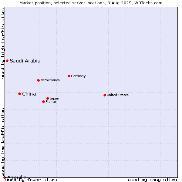 Market position of China vs. Saudi Arabia vs. Anguilla