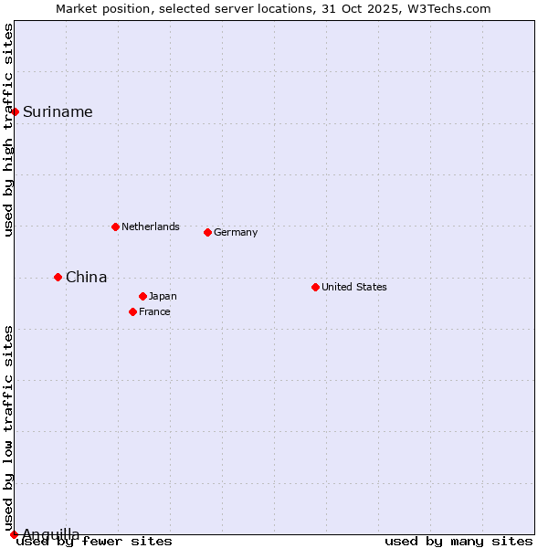 Market position of China vs. Suriname vs. Anguilla