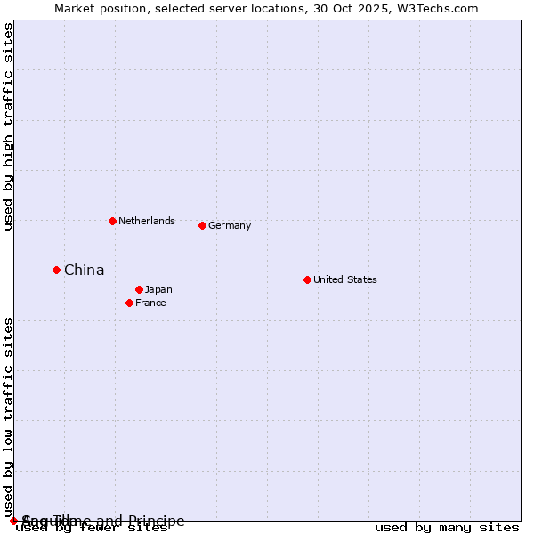 Market position of China vs. Sao Tome and Principe vs. Anguilla
