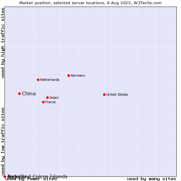 Market position of China vs. Turks and Caicos Islands vs. Anguilla