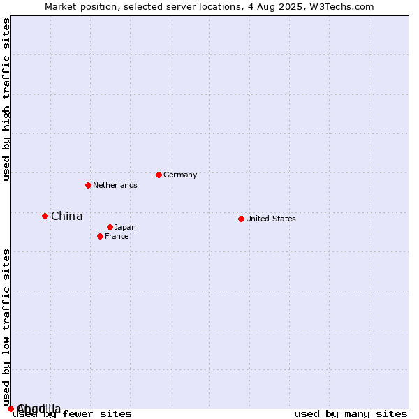 Market position of China vs. Chad vs. Anguilla