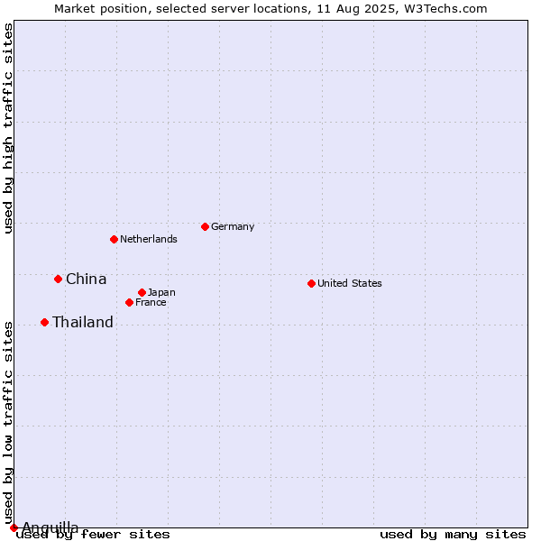 Market position of China vs. Thailand vs. Anguilla