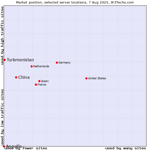Market position of China vs. Turkmenistan vs. Anguilla