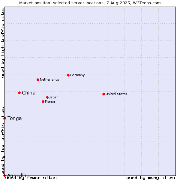 Market position of China vs. Tonga vs. Anguilla