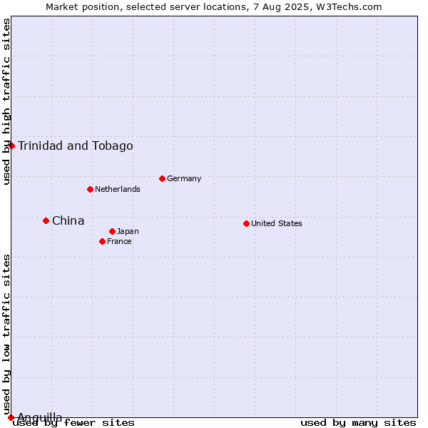 Market position of China vs. Trinidad and Tobago vs. Anguilla