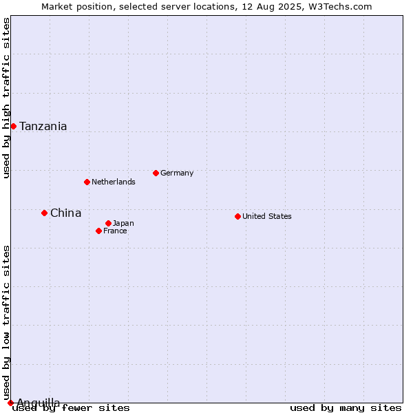 Market position of China vs. Tanzania vs. Anguilla