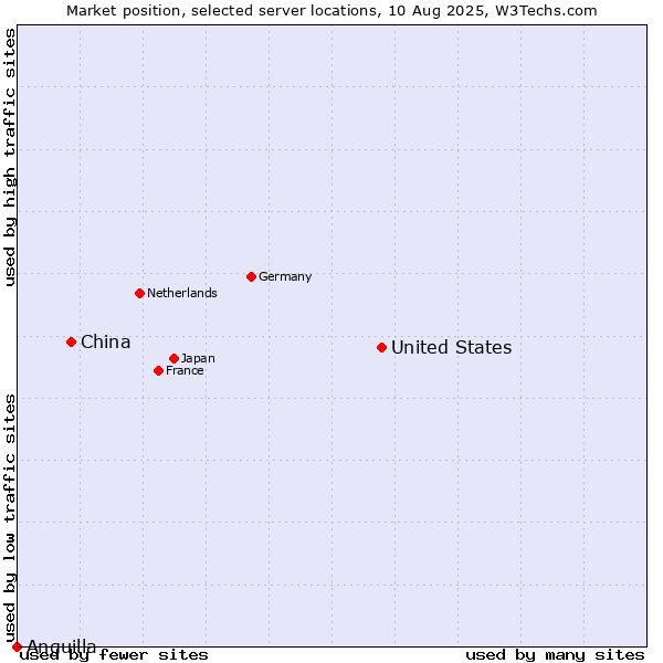 Market position of United States and territories vs. China vs. Anguilla