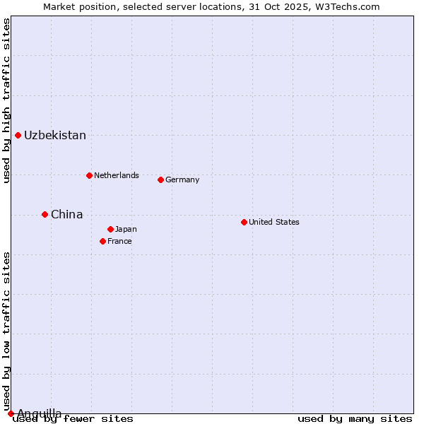 Market position of China vs. Uzbekistan vs. Anguilla