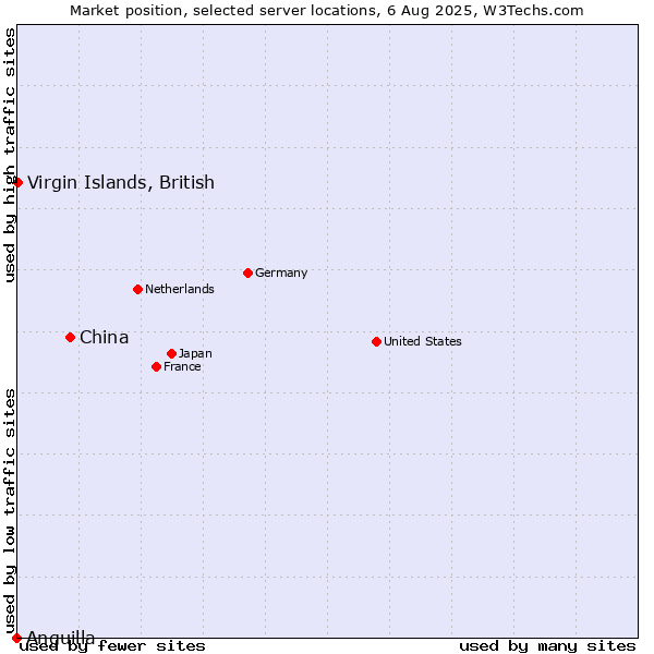Market position of China vs. Virgin Islands, British vs. Anguilla