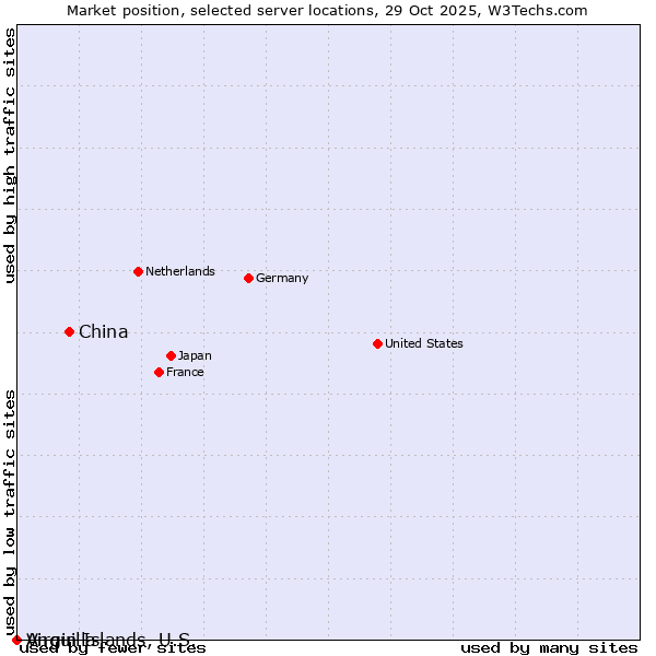 Market position of China vs. Virgin Islands, U.S. vs. Anguilla