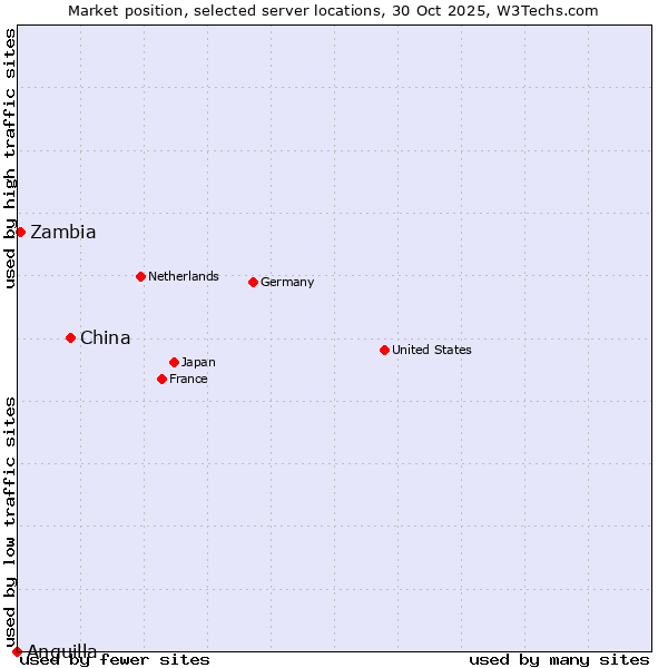 Market position of China vs. Zambia vs. Anguilla