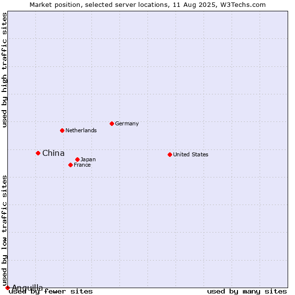 Market position of China and territories vs. Anguilla
