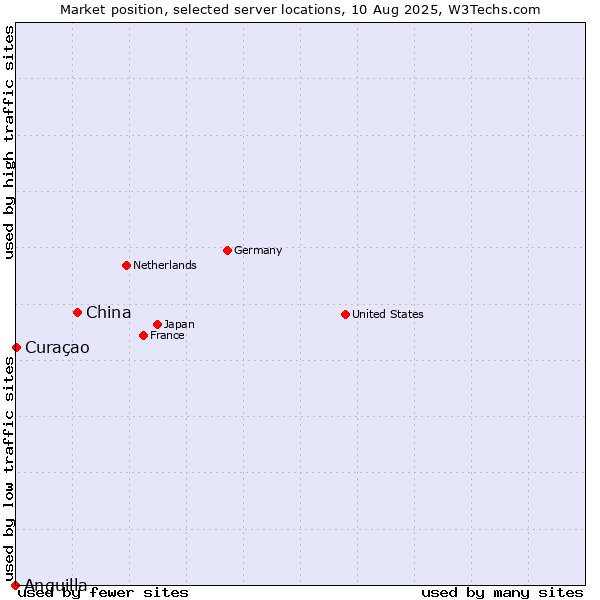 Market position of China and territories vs. Curaçao vs. Anguilla