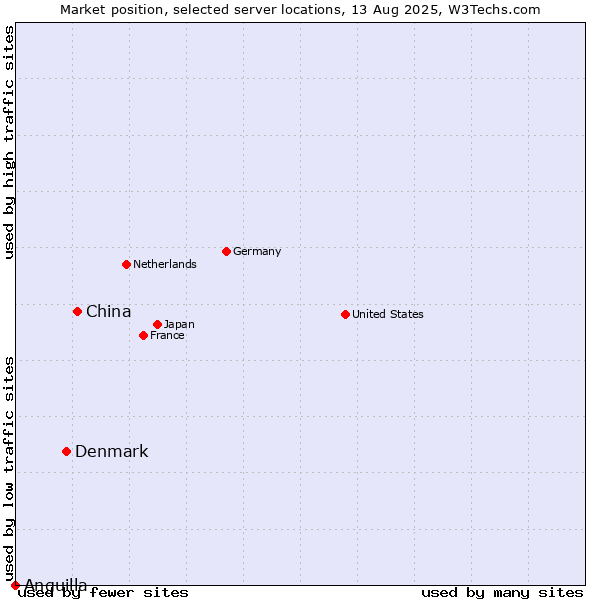Market position of China and territories vs. Denmark vs. Anguilla