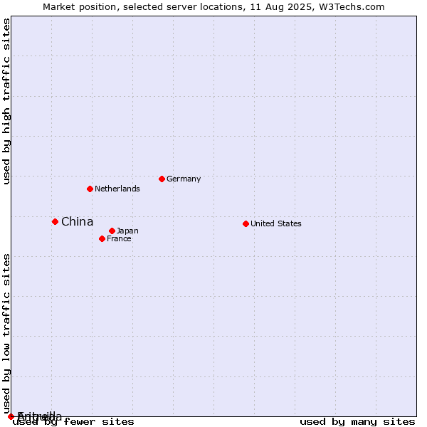 Market position of China and territories vs. Anguilla vs. Eritrea