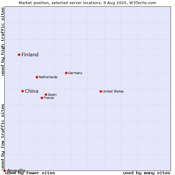 Market position of China and territories vs. Finland vs. Anguilla