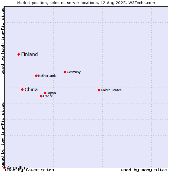 Market position of China and territories vs. Finland and territories vs. Anguilla