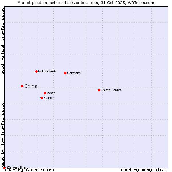 Market position of China and territories vs. Grenada vs. Anguilla