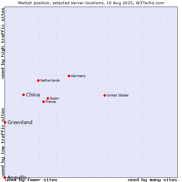 Market position of China and territories vs. Greenland vs. Anguilla