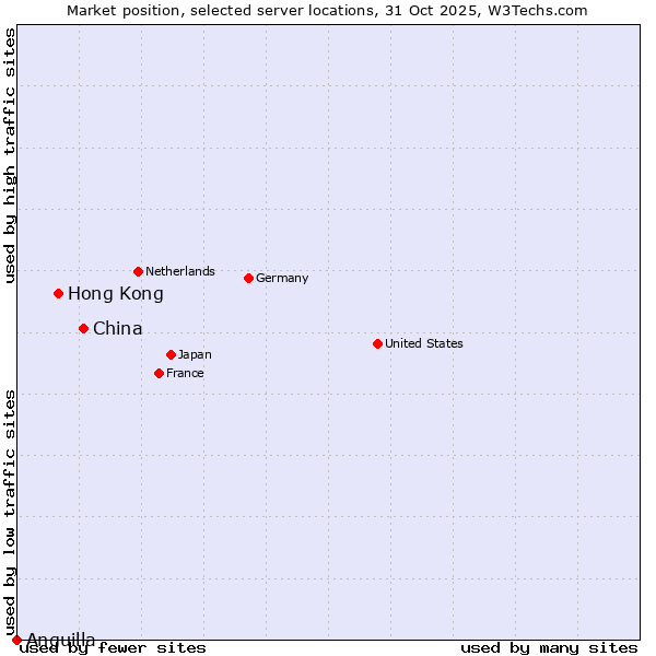 Market position of China and territories vs. Hong Kong vs. Anguilla