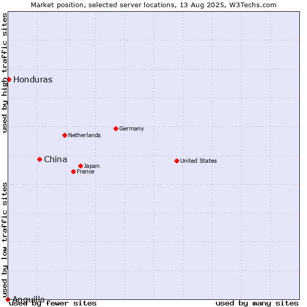 Market position of China and territories vs. Honduras vs. Anguilla