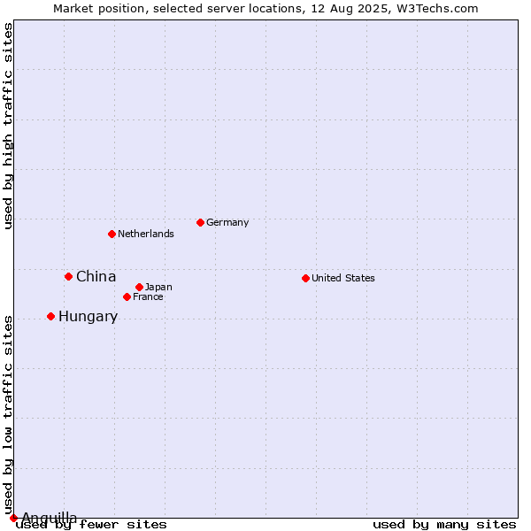 Market position of China and territories vs. Hungary vs. Anguilla
