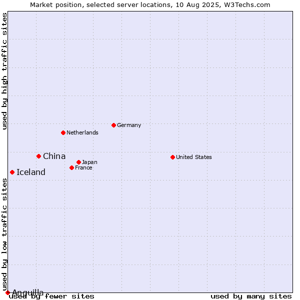 Market position of China and territories vs. Iceland vs. Anguilla