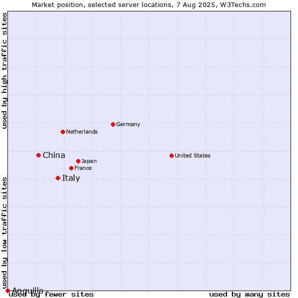 Market position of Italy vs. China and territories vs. Anguilla