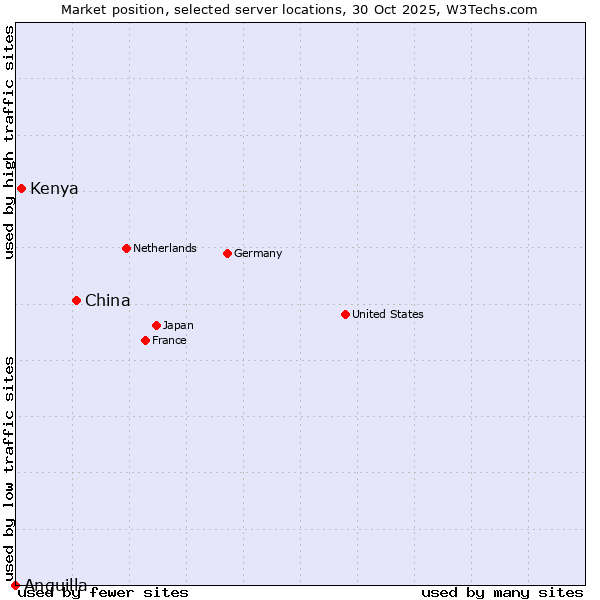 Market position of China and territories vs. Kenya vs. Anguilla
