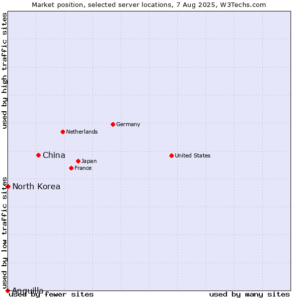 Market position of China and territories vs. North Korea vs. Anguilla