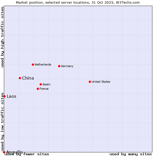 Market position of China and territories vs. Laos vs. Anguilla