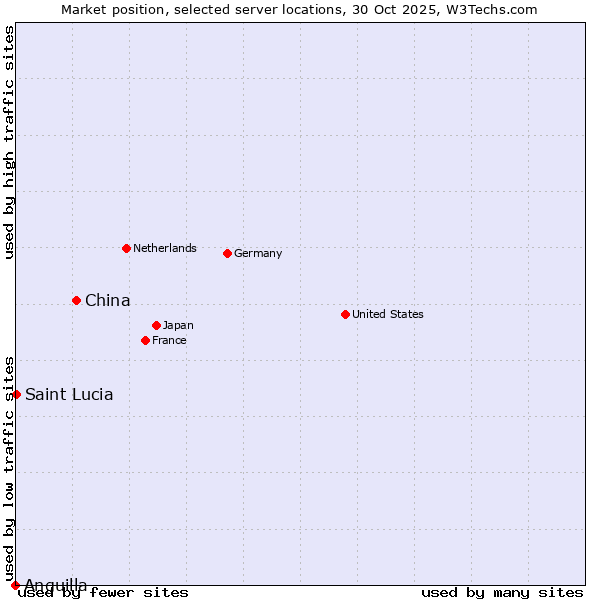 Market position of China and territories vs. Saint Lucia vs. Anguilla