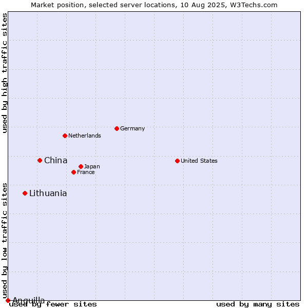 Market position of China and territories vs. Lithuania vs. Anguilla