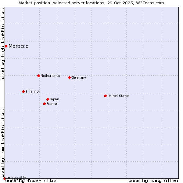 Market position of China and territories vs. Morocco vs. Anguilla