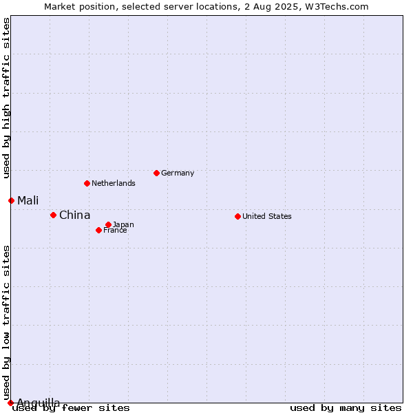 Market position of China and territories vs. Mali vs. Anguilla