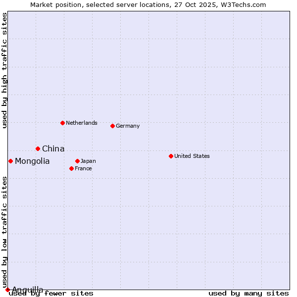 Market position of China and territories vs. Mongolia vs. Anguilla