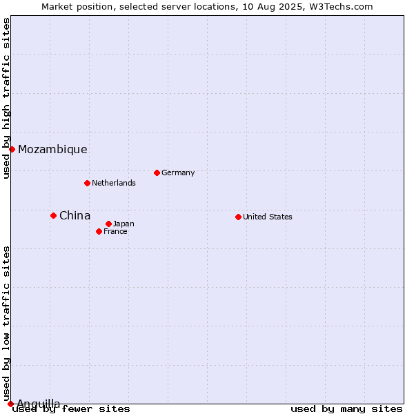Market position of China and territories vs. Mozambique vs. Anguilla